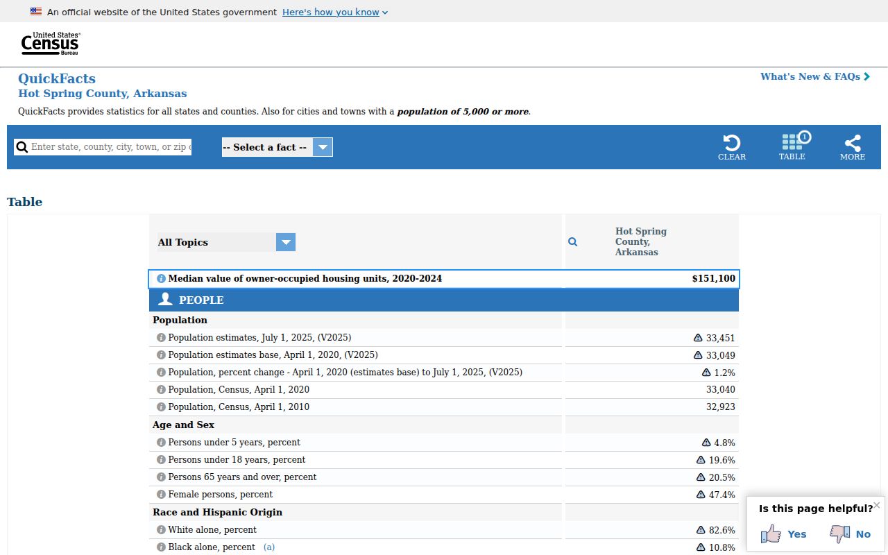 Census context for the Hot Spring County court docket system